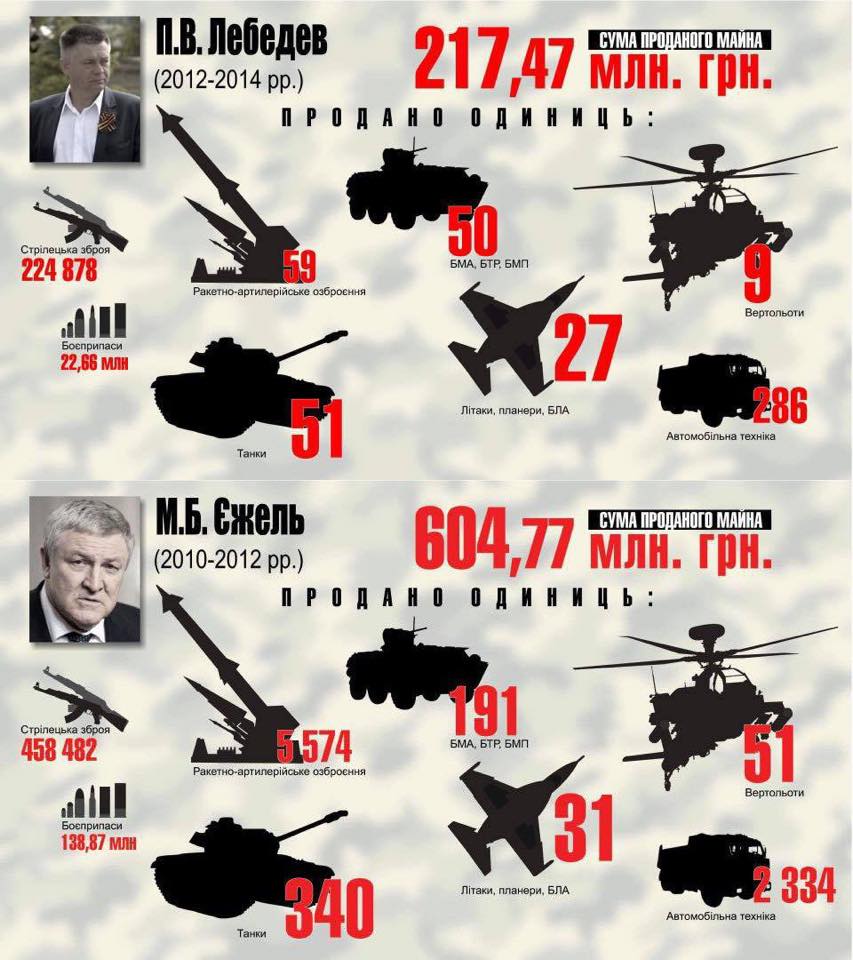 Как распродавали и растаскивали армию Украины